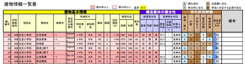 愛知県刈谷市住吉小学校長寿命化計画表